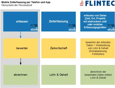 Flintec mobile Zeiterfassung: Echtzeit und Zeitwirtschaft