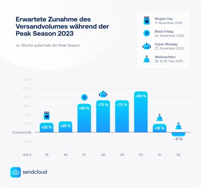 Sendcloud prognostiziert erneuten Paket-Boom für die Peak-Season 2023
